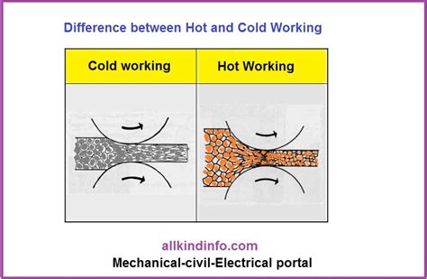 hot and cold working